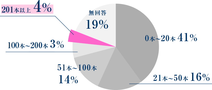 日本歯周病学会のインプラント治療に関する調査報告