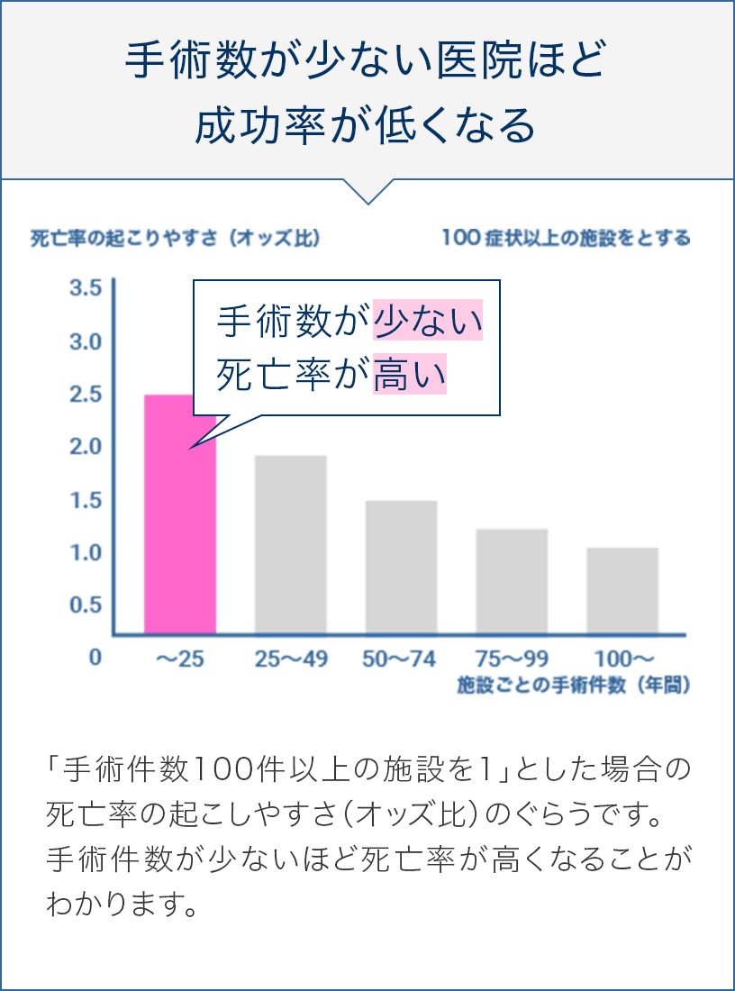 手術数が少ない医院ほど成功率が低くなる